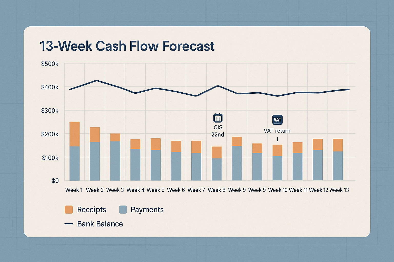 13‑week cash flow for trades: simple UK template with CIS, VAT and retentions