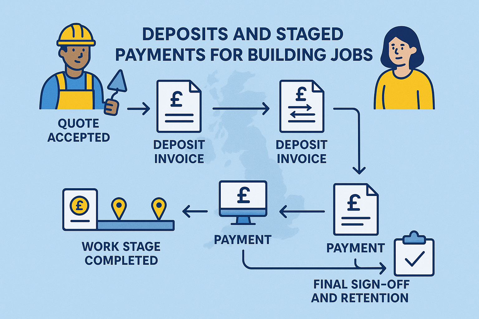 Deposits, staged payments and progress invoices for building jobs: what’s normal and how to set it up