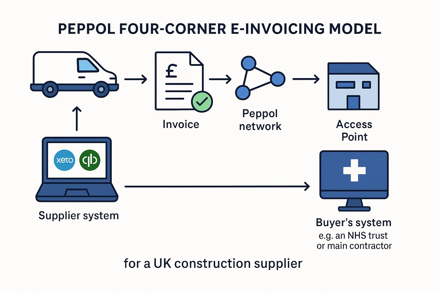 Peppol e‑invoicing for UK construction suppliers: Xero and QuickBooks setup, buyer onboarding and getting paid faster